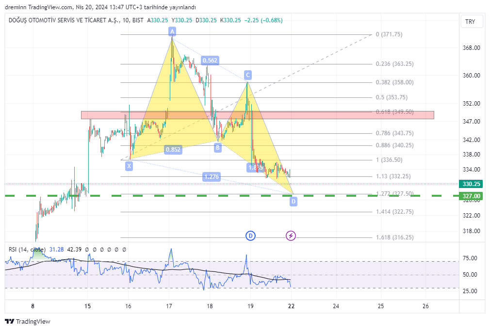 BISTMIXED:DOAS Chart Image by dreminn