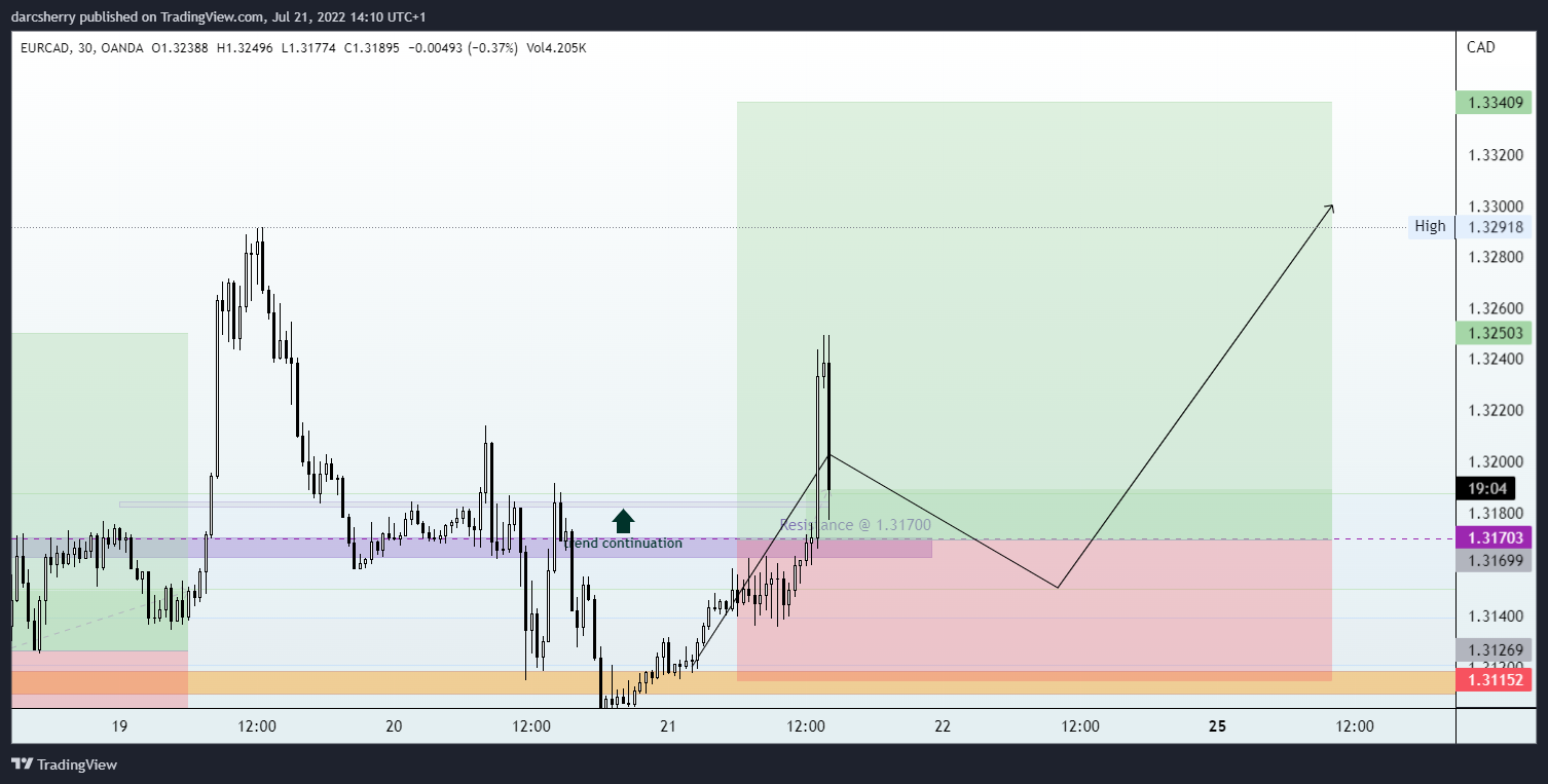 OANDA:EURCAD Chart Image by darcsherry