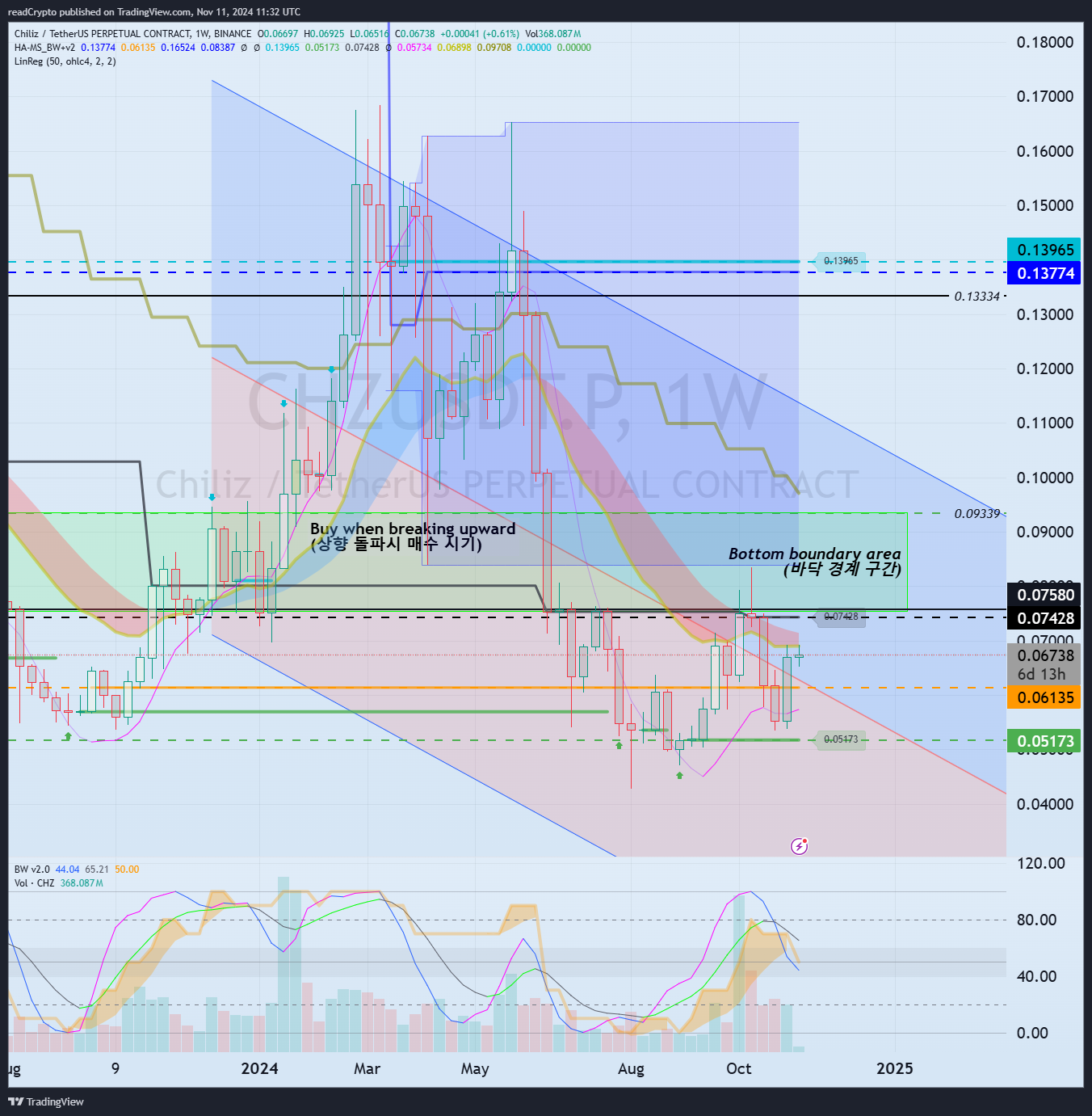 BINANCE:CHZUSDT.P Chart Image by readCrypto