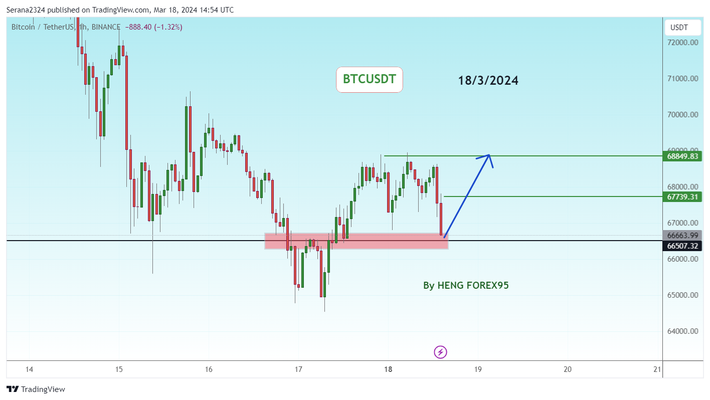 BINANCE:BTCUSDT Chart Image by Serana2324