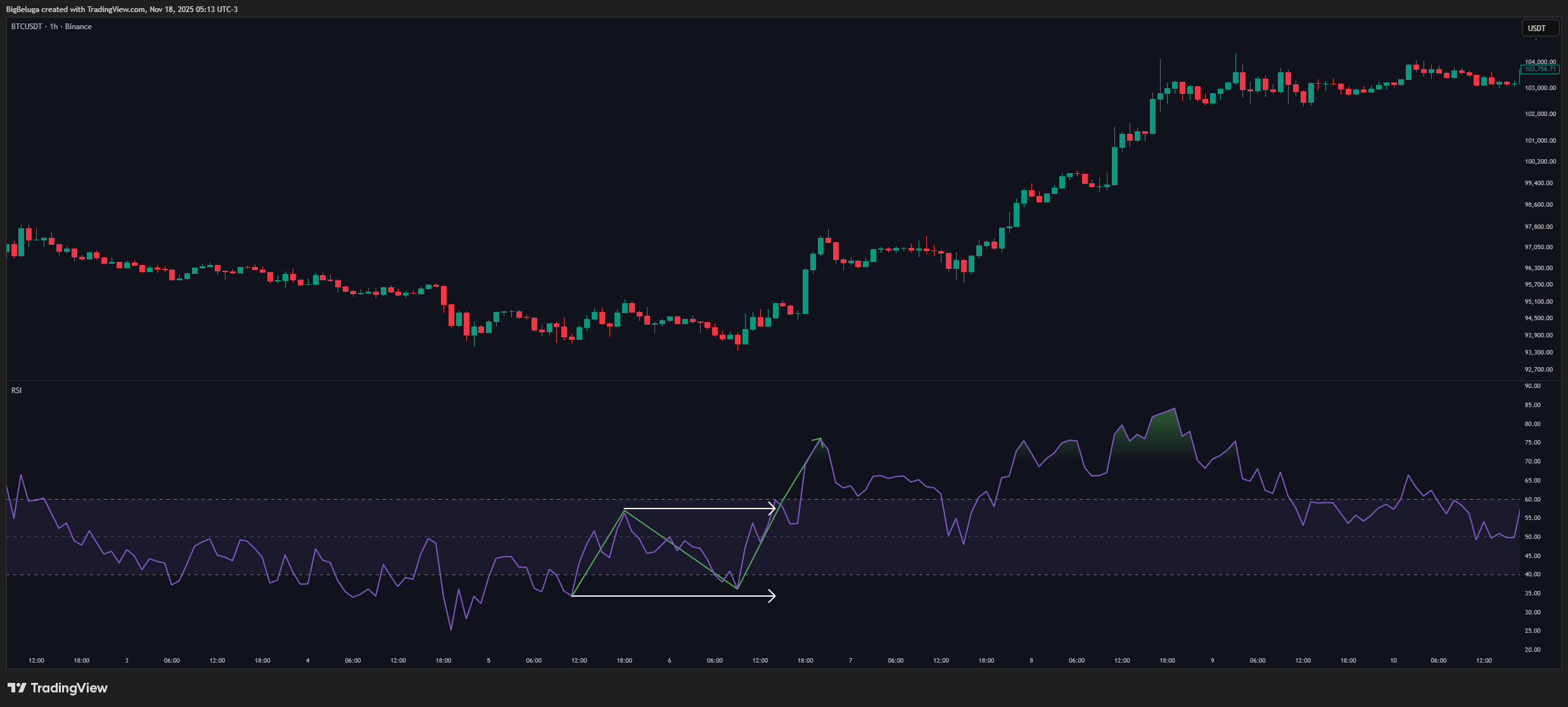 BINANCE:BTCUSDT Imagen del gráfico de BigBeluga
