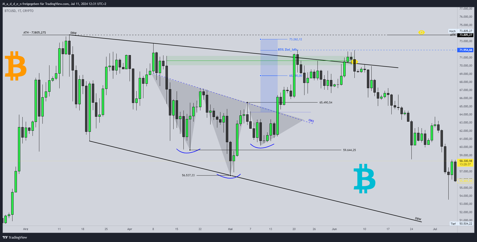 CRYPTO:BTCUSD Chartbild von M_a_d_d_e_n