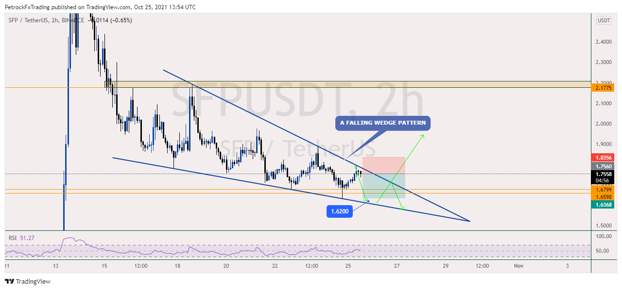 BINANCE:SFPUSDT Obraz wykresu od PetrockTheAnalyst