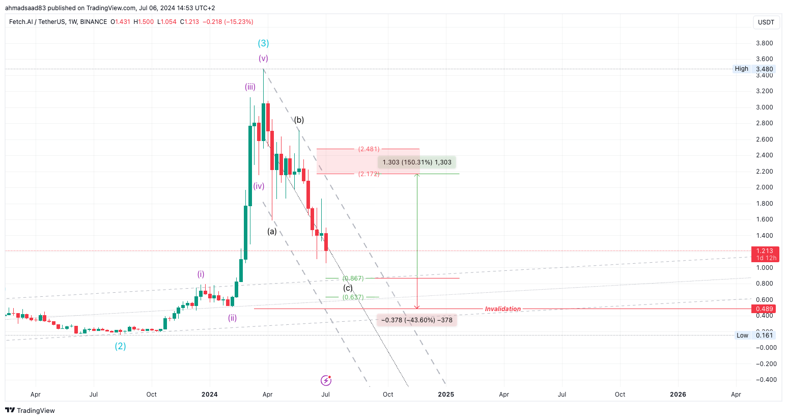 BINANCE:FETUSDT 차트 이미지 - ahmadsaad83 제공