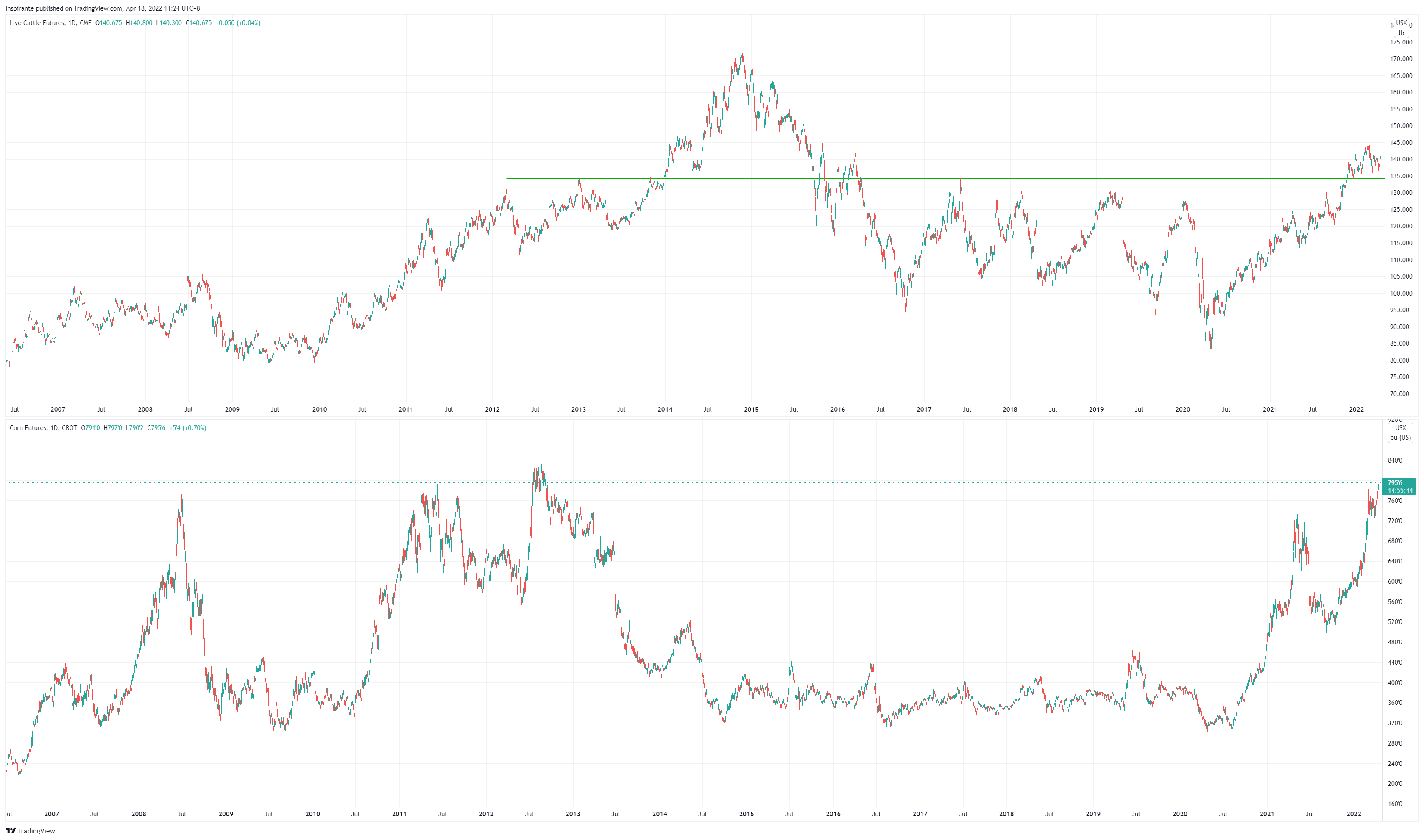 CBOT:ZC1! Chart Image by inspirante
