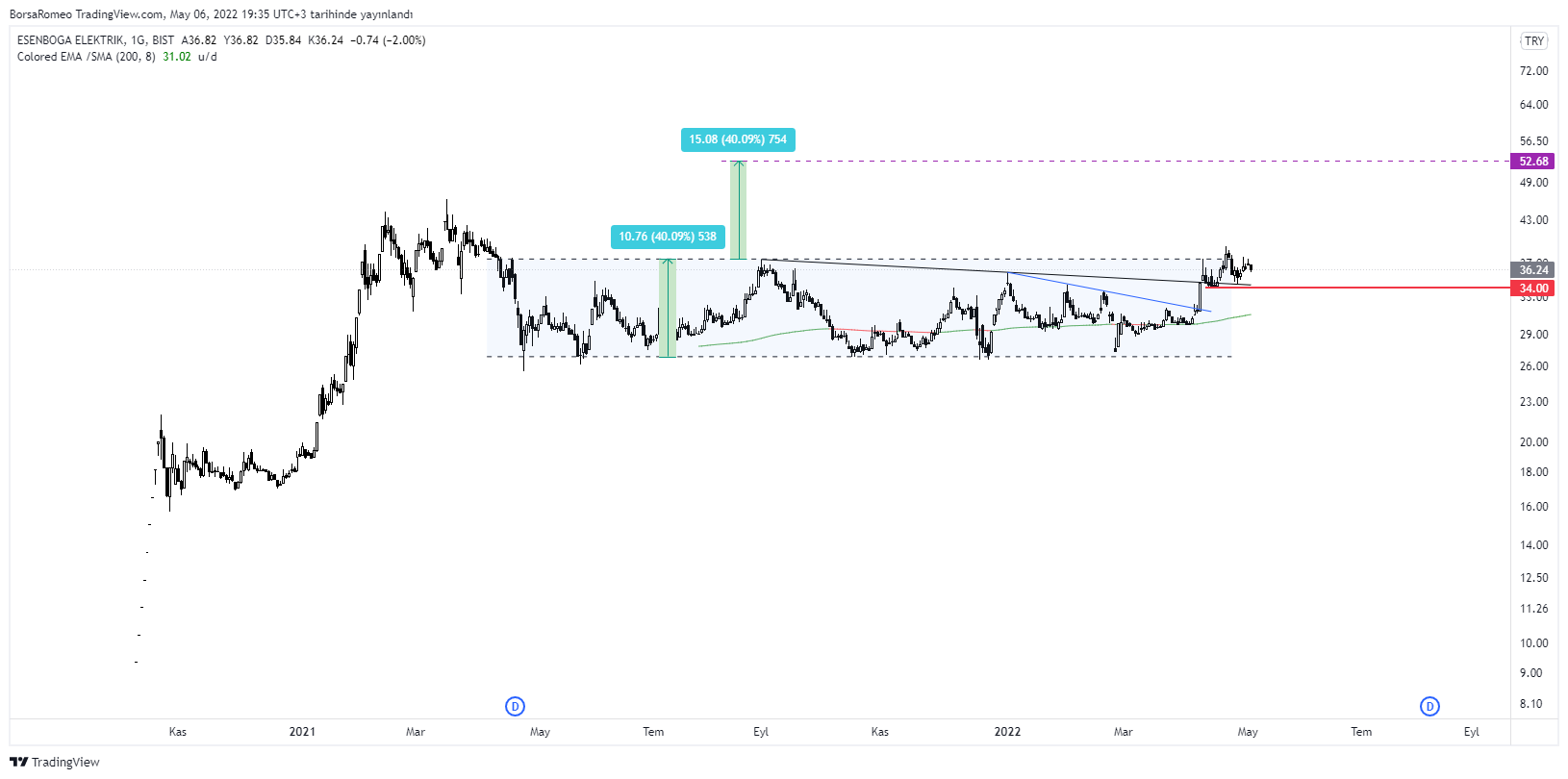 BIST:ESEN Chart Image by BorsaRomeo