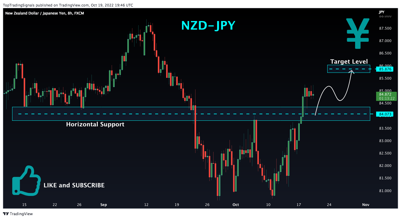 FX:NZDJPY ‏תמונת גרף מאת TopTradingSignals