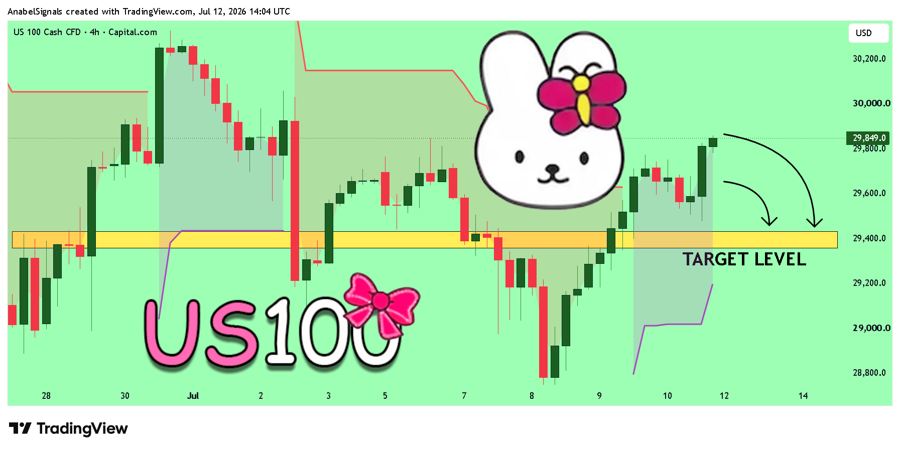 CAPITALCOM:NAS100 Ảnh biểu đồ của AnabelSignals