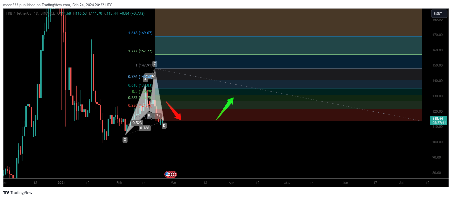 BINANCE:TRBUSDT Chart Image by moon333