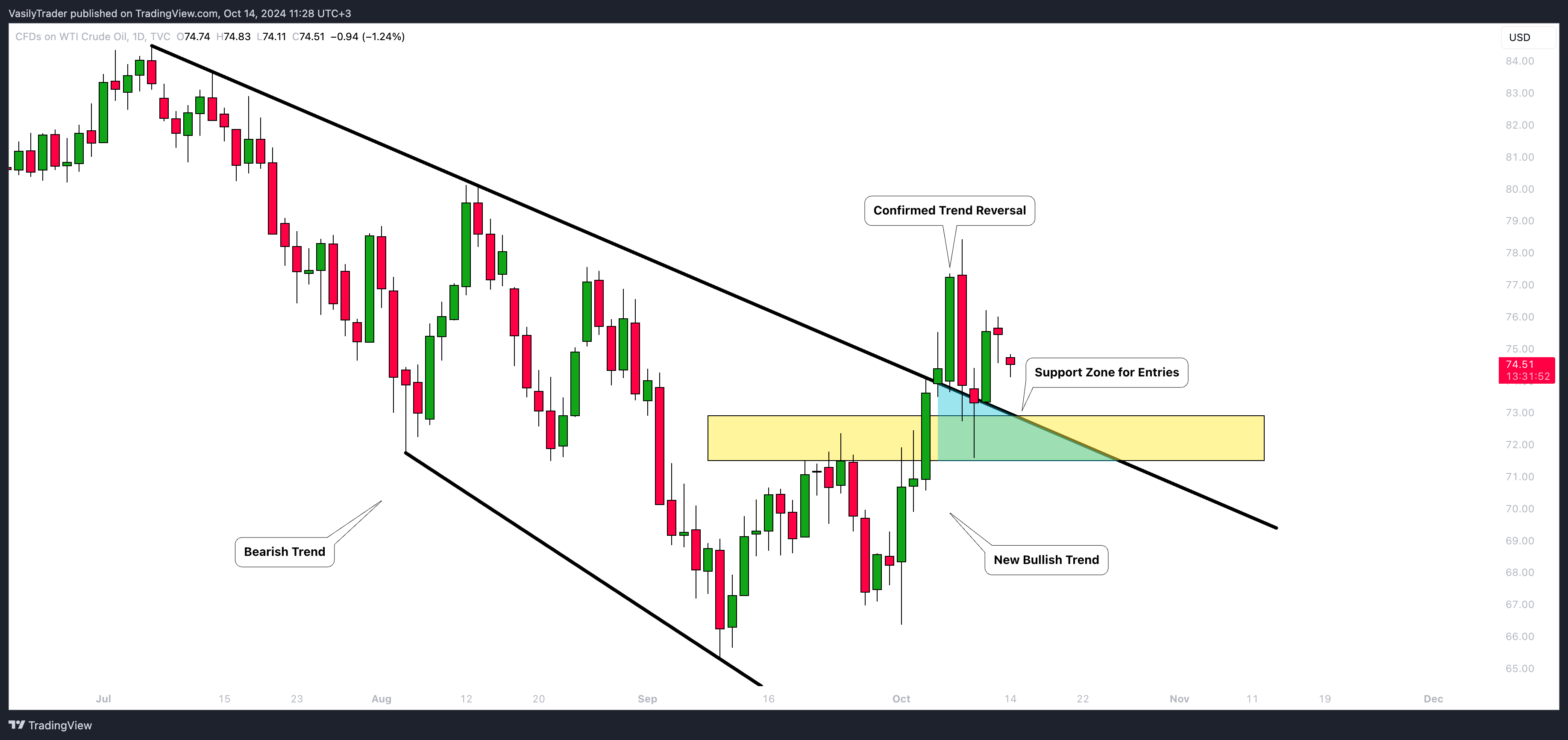 TVC:USOIL Chart Image by VasilyTrader