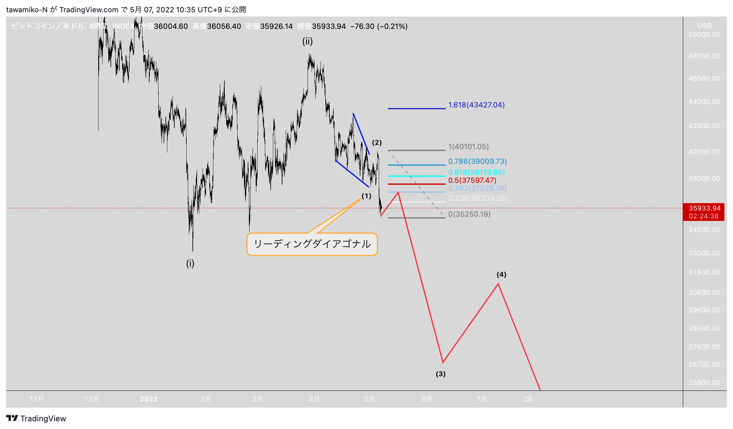 INDEX:BTCUSD Chart Image by tawamiko-N