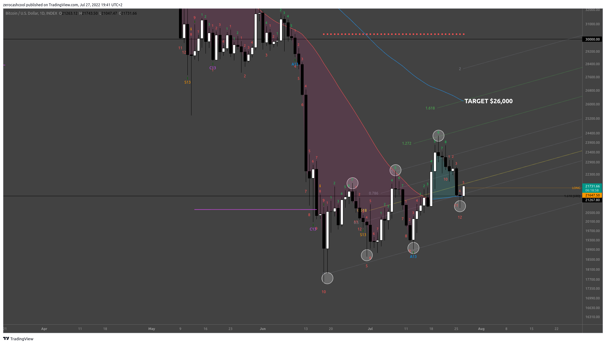 INDEX:BTCUSD Chart Image by zerocashcool