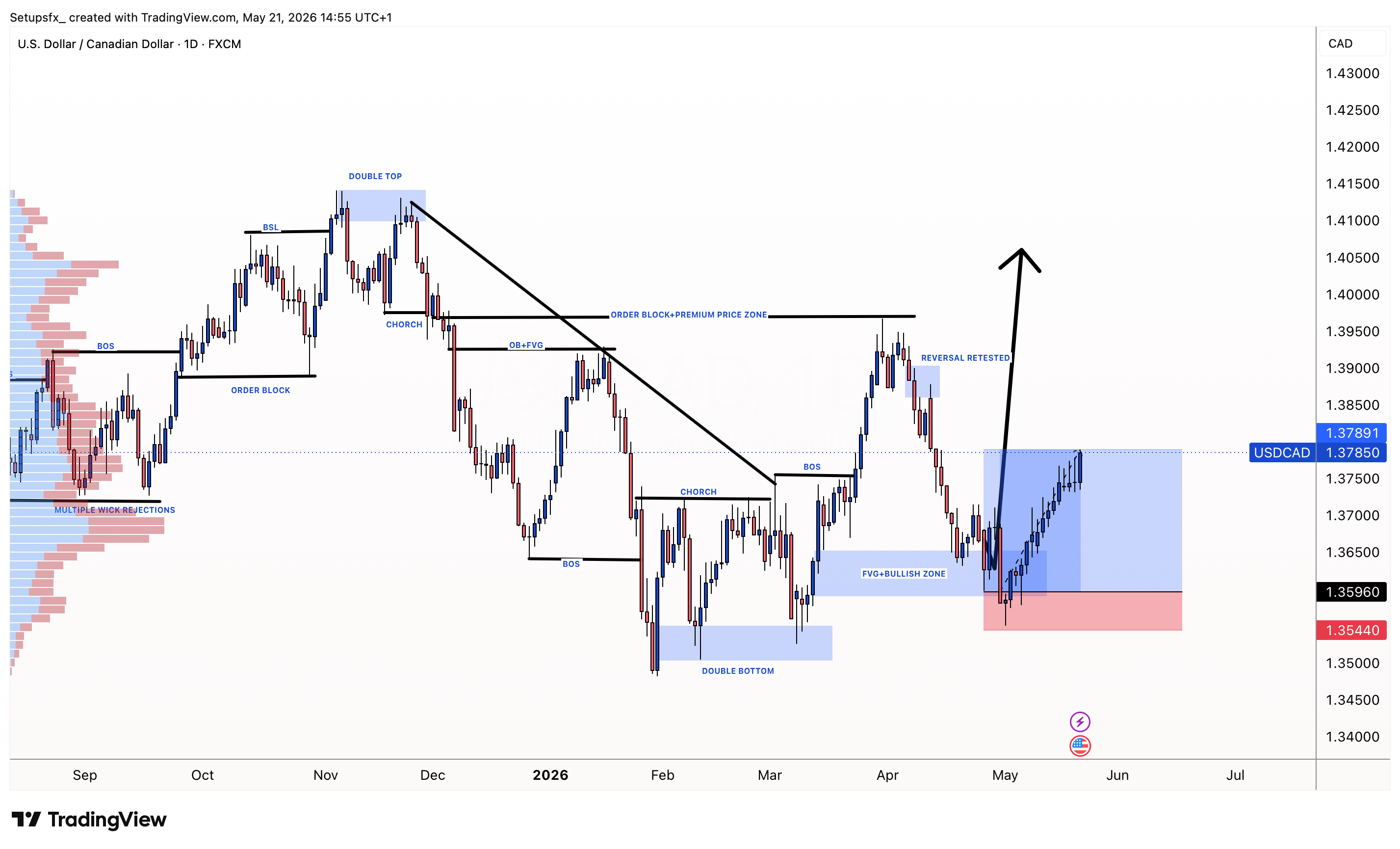 FX:USDCAD Chart Image by Setupsfx_