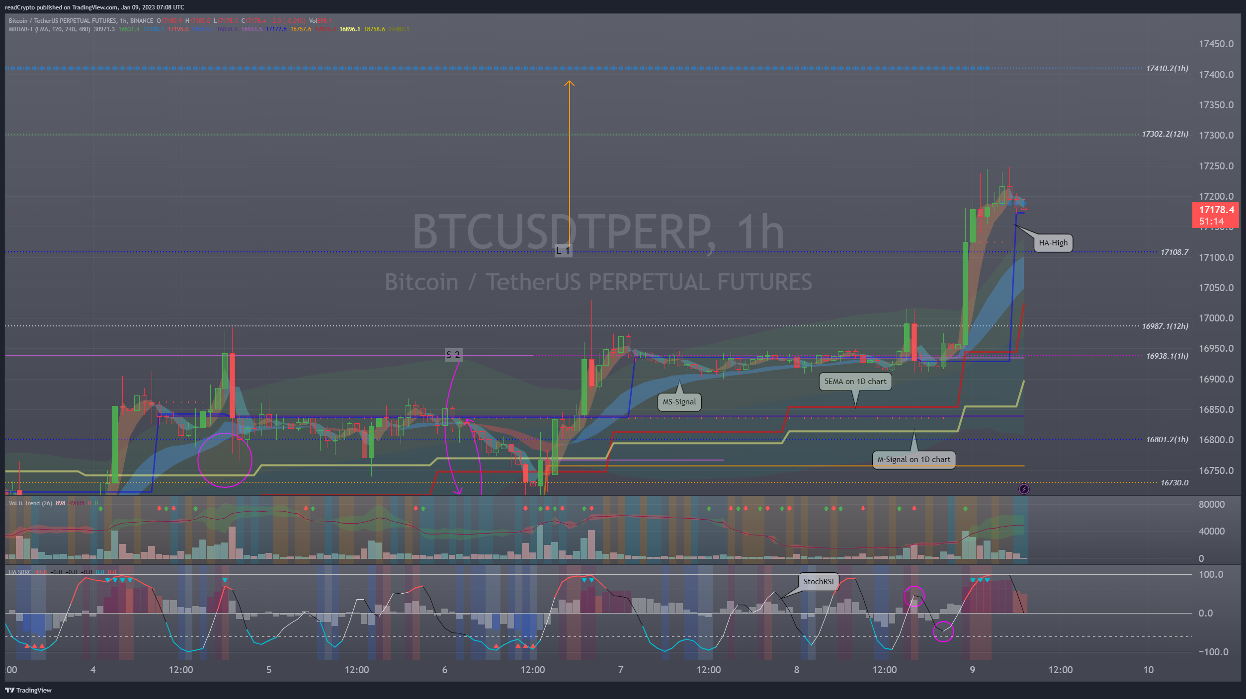 BINANCE:BTCUSDTPERP Chart Image by readCrypto