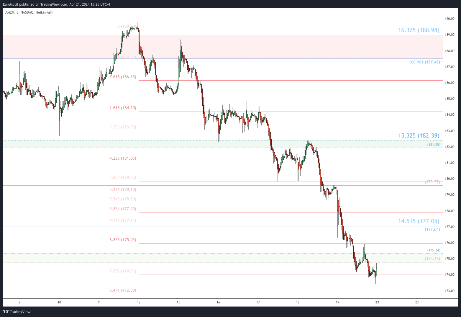 BATS:AMZN Chart Image by EuroMotif