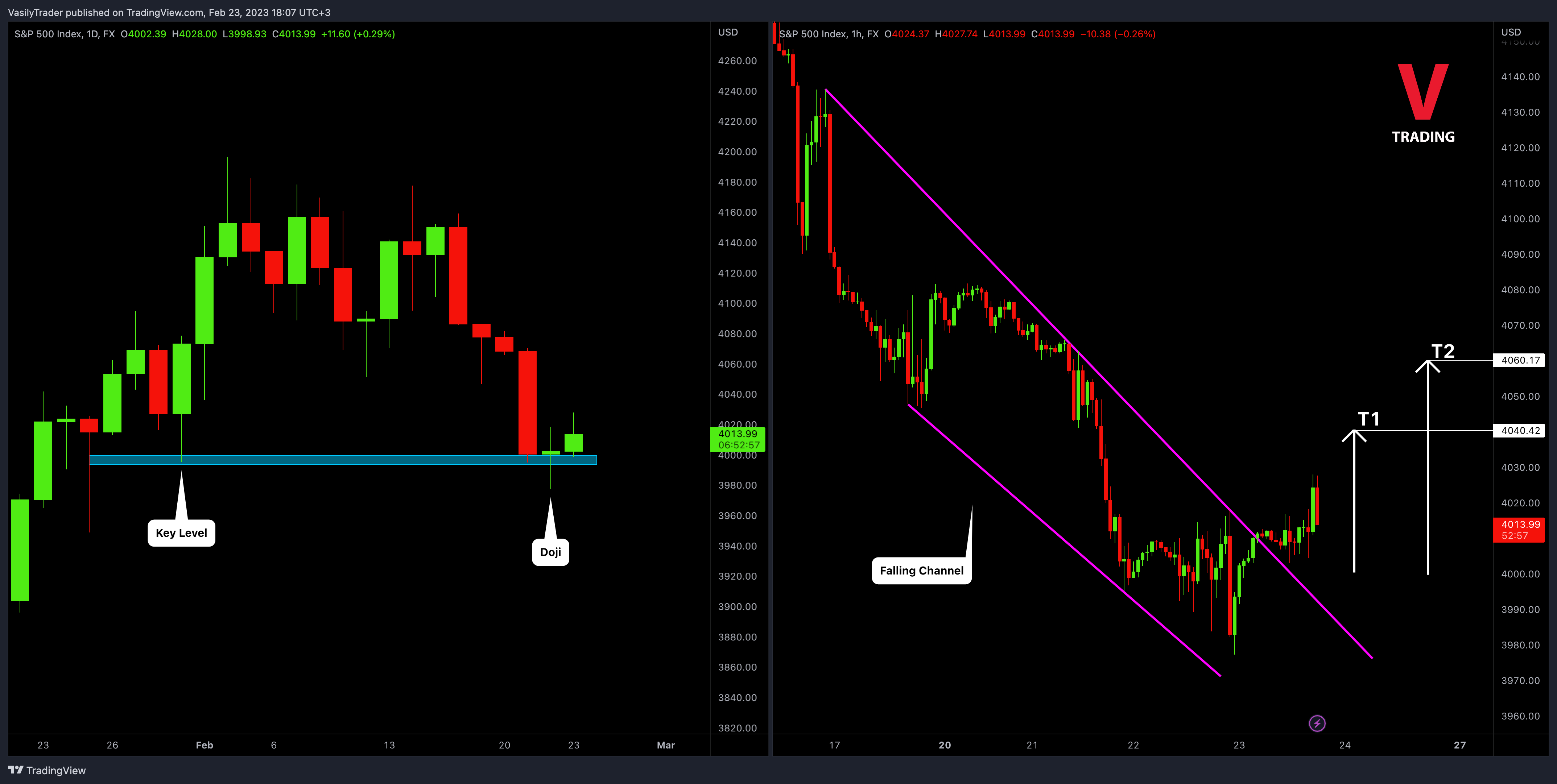 FX:SPX500 Chart Image by VasilyTrader