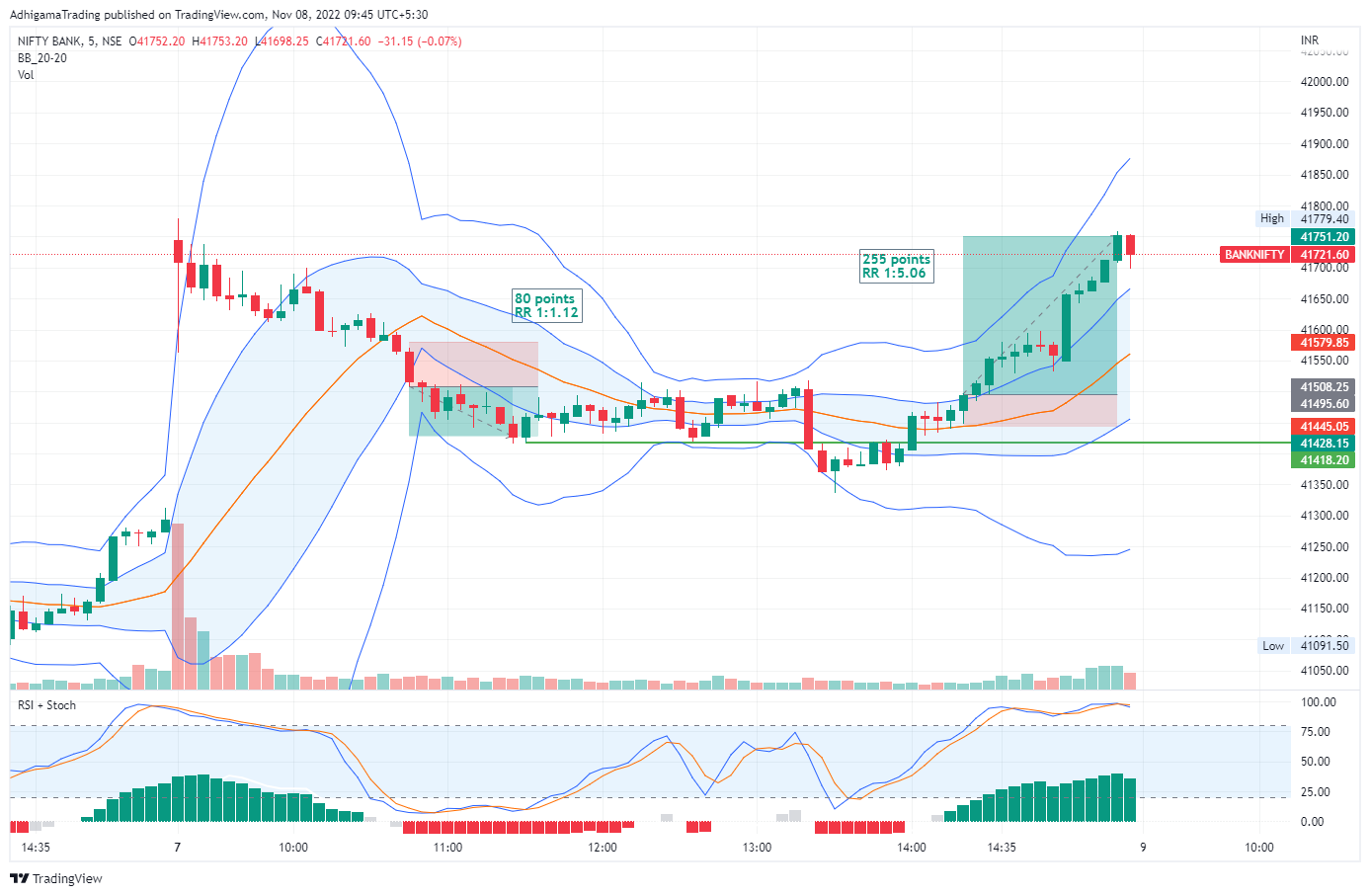 NSE:BANKNIFTY Chart Image by AdhigamaTrading
