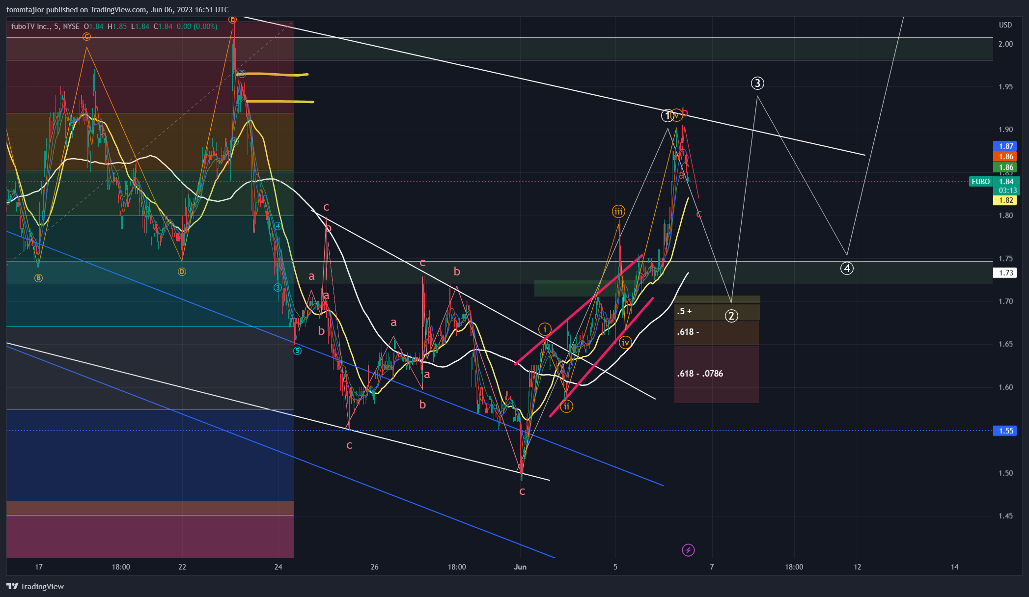 Imej Carta NYSE:FUBO oleh tommtajlor