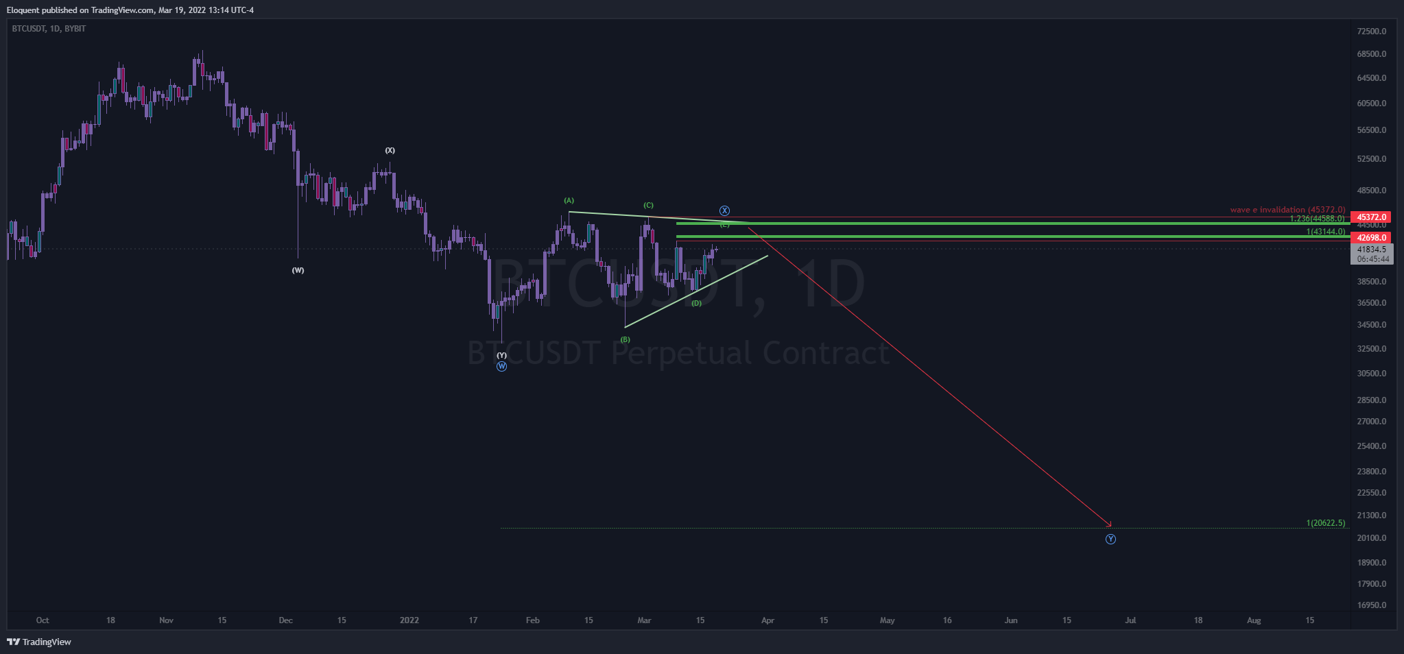 BYBIT:BTCUSDT Imagem do gráfico por notoriousbids