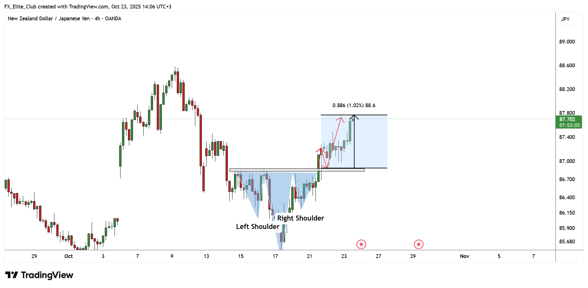 OANDA:NZDJPY Chart Image by FX_Elite_Club