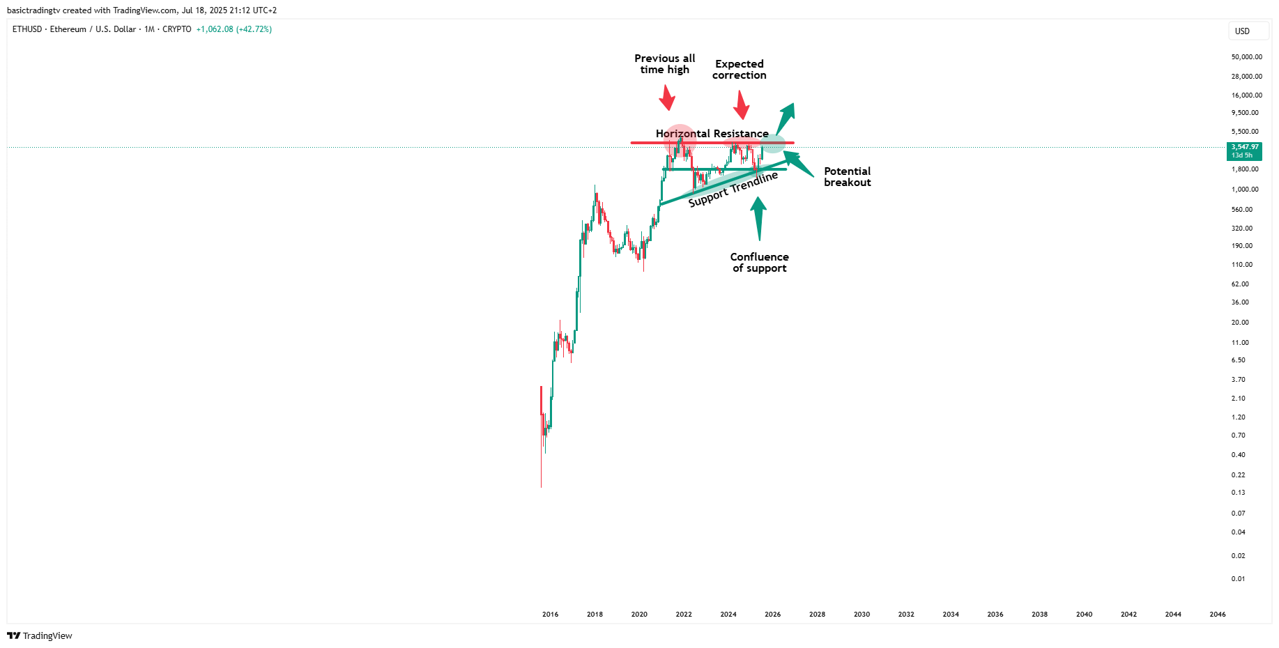 CRYPTO:ETHUSD Chart Image by TheTraderPhil