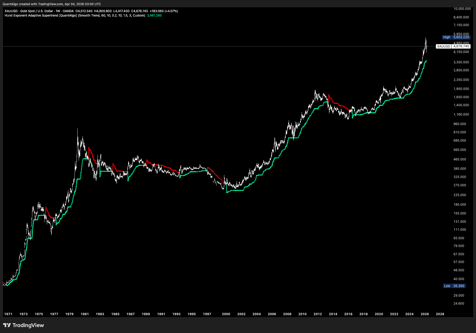OANDA:XAUUSD Chart Image by QuantAlgo