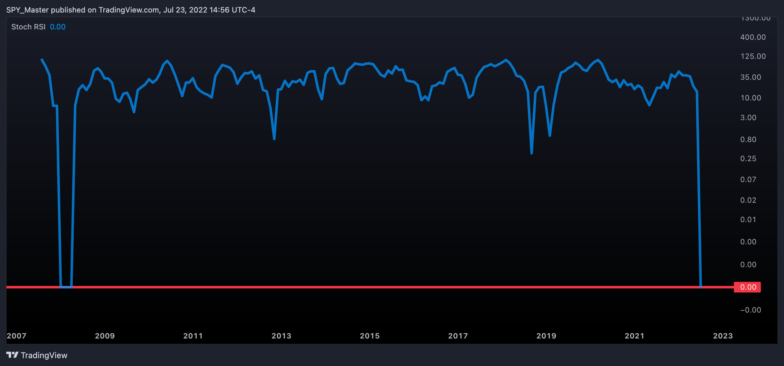 CBOE:VVIX Chart Image by SpyMasterTrades