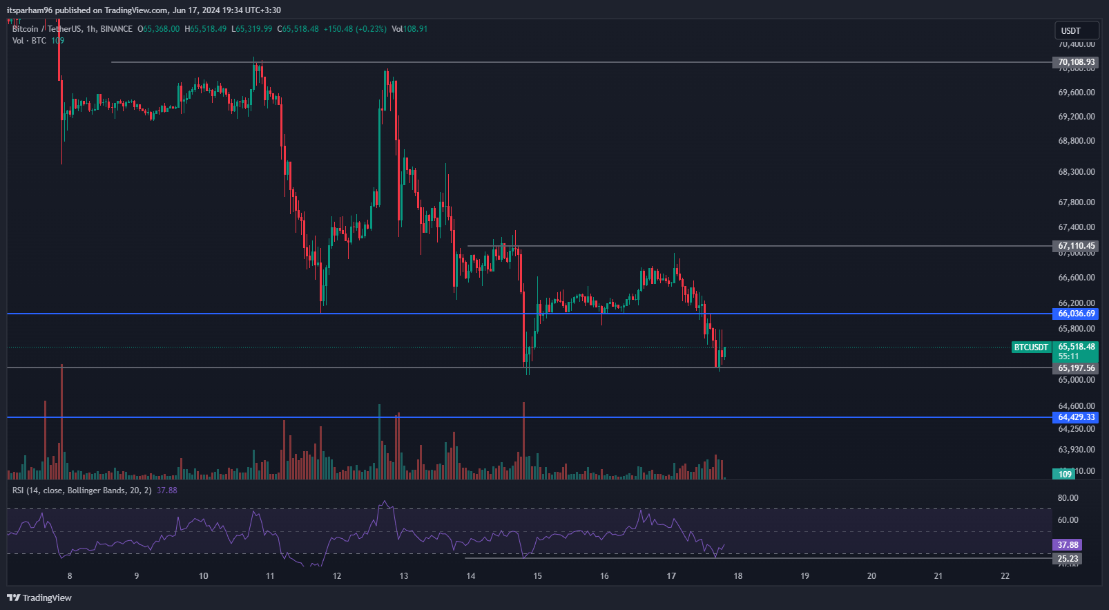BINANCE:BTCUSDT Chart Image by itsparham96