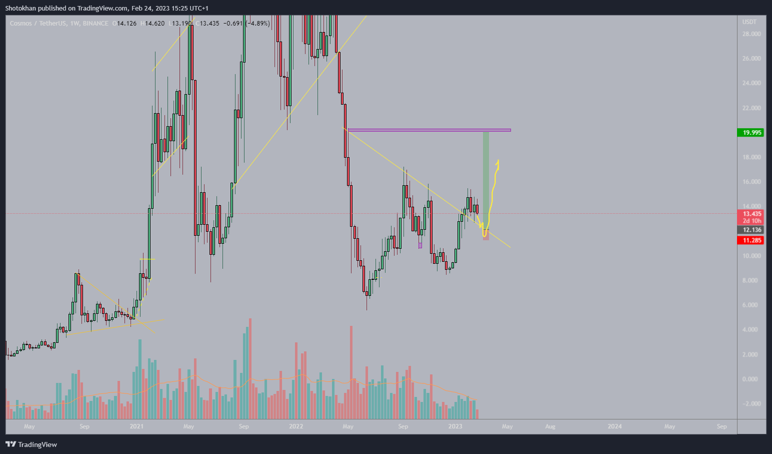 BINANCE:ATOMUSDT Chart Image by Shotokhan