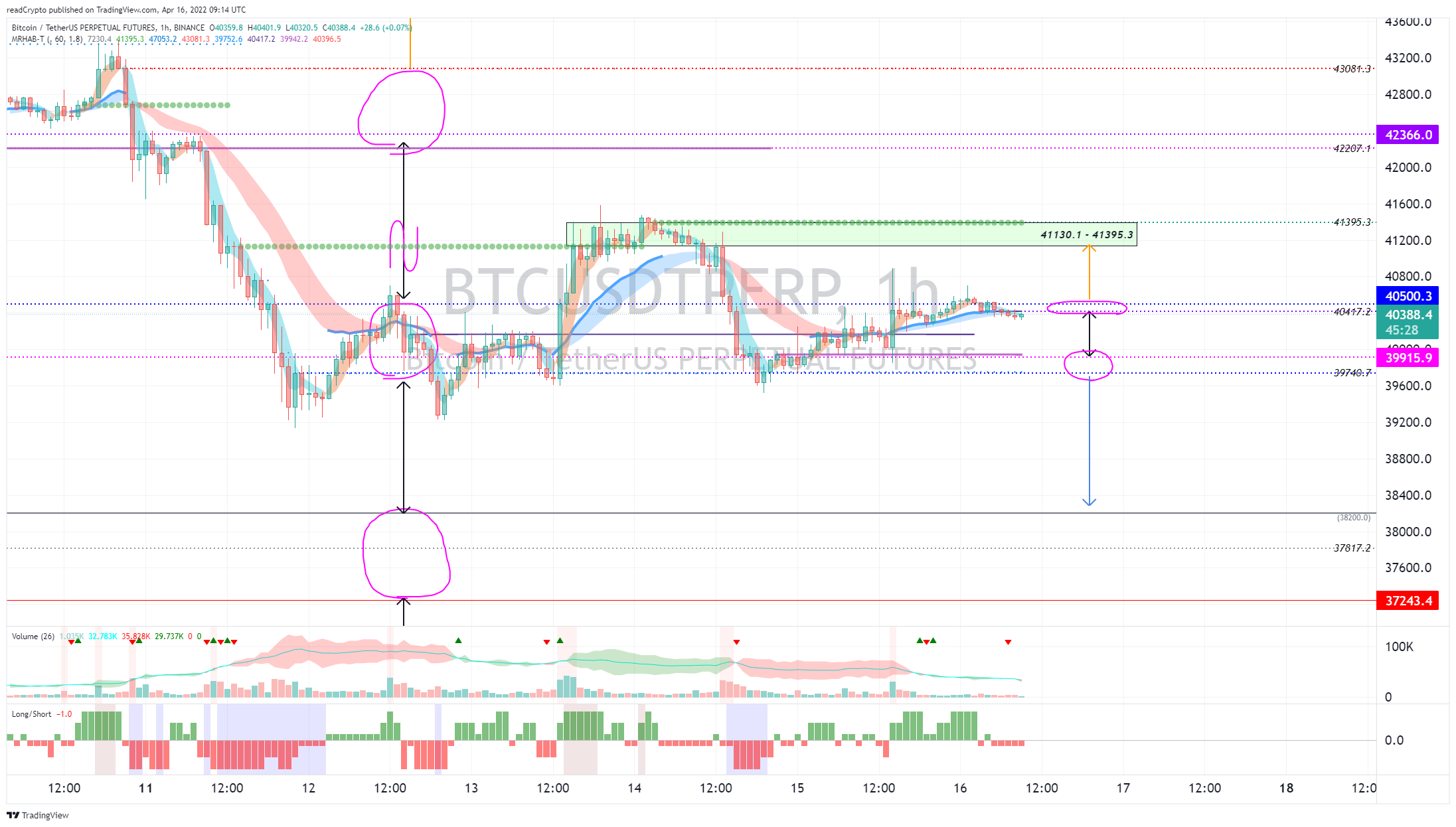 BINANCE:BTCUSDTPERP Chart Image by readCrypto