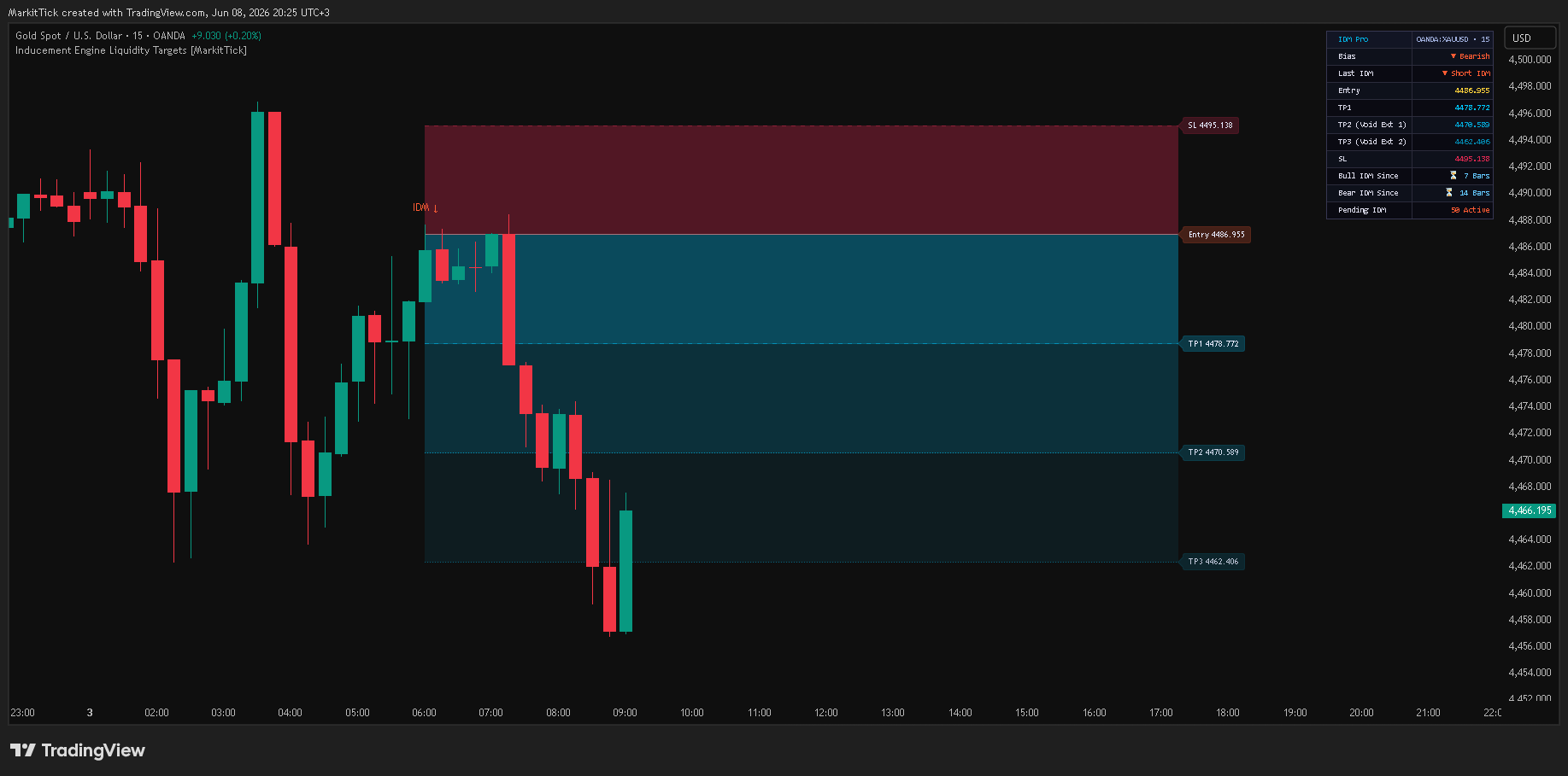 OANDA:XAUUSD Chart Image by MarkitTick