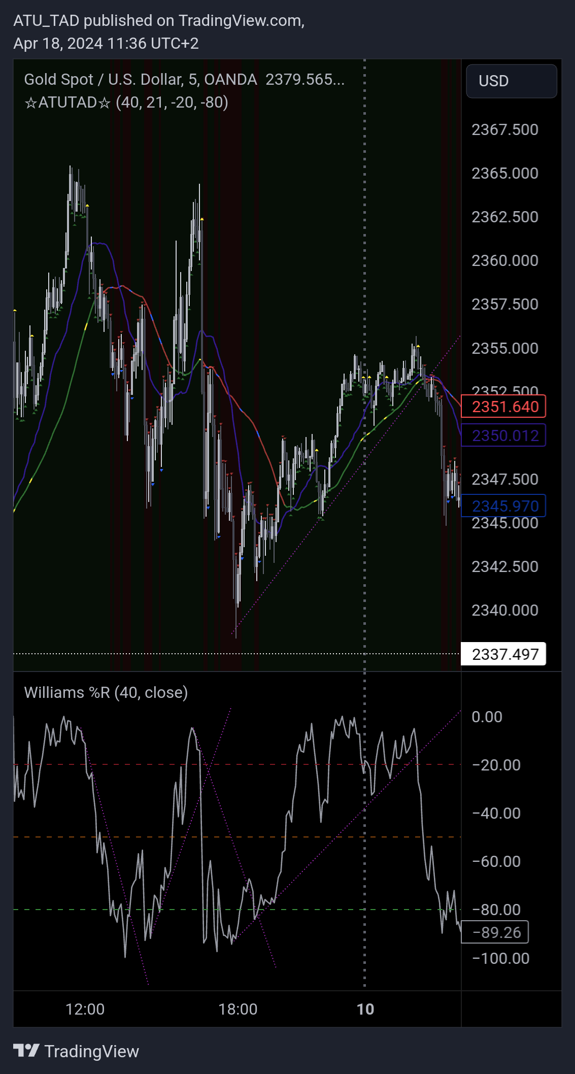 OANDA:XAUUSD صورة الرسم البياني by ATU_TAD