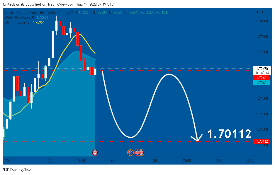 FX:GBPAUD Chart Image by UnitedSignals