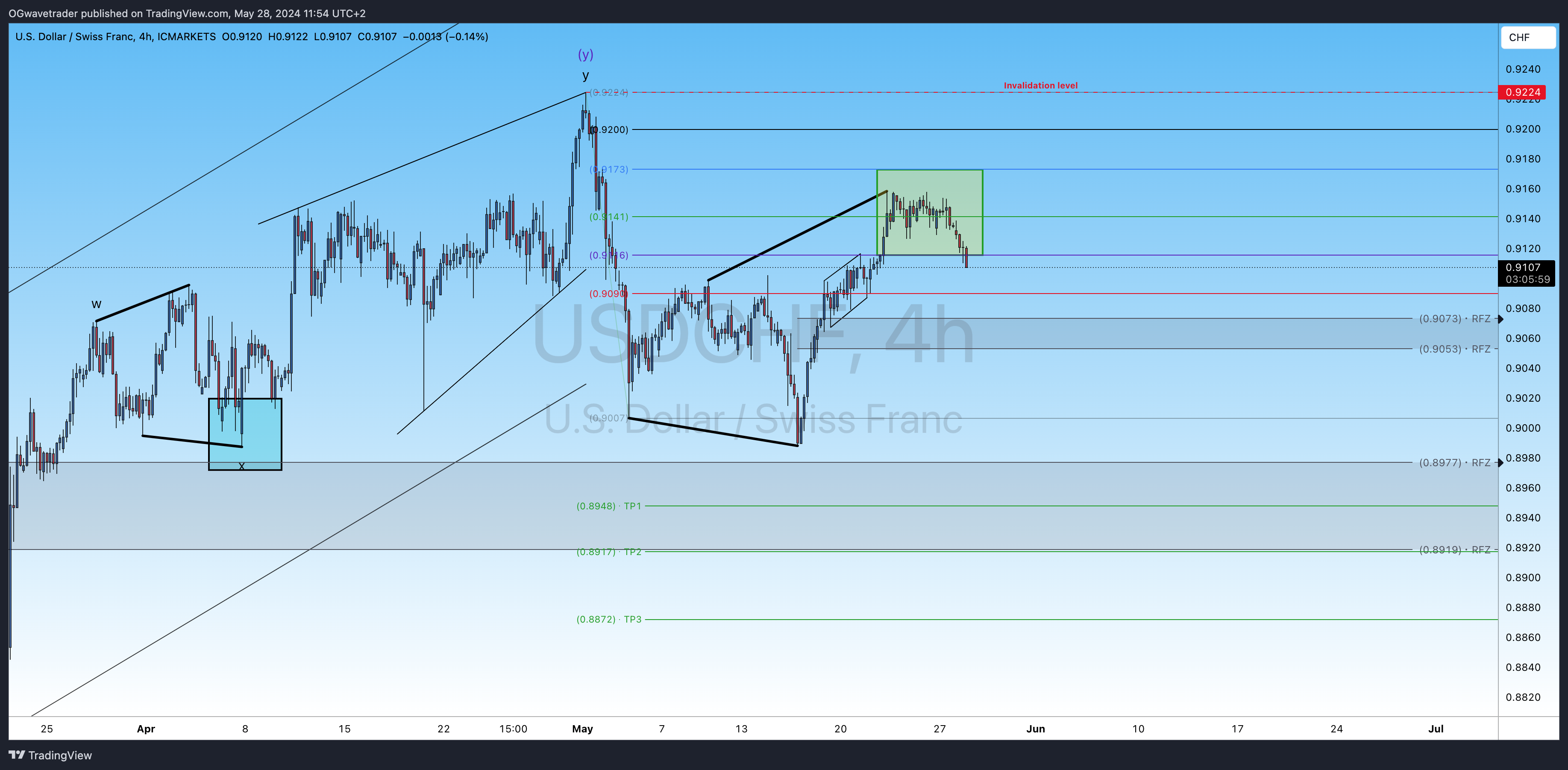 ICMARKETS:USDCHF Gambar chart oleh OGwavetrader