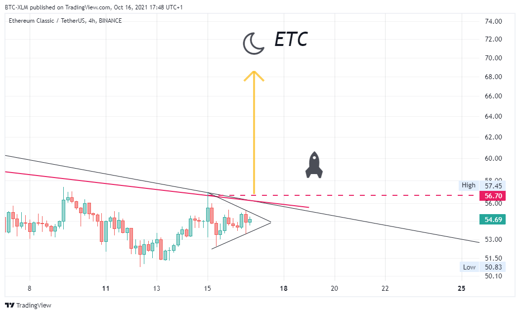 Imej Carta BINANCE:ETCUSDT oleh BTC-XLM