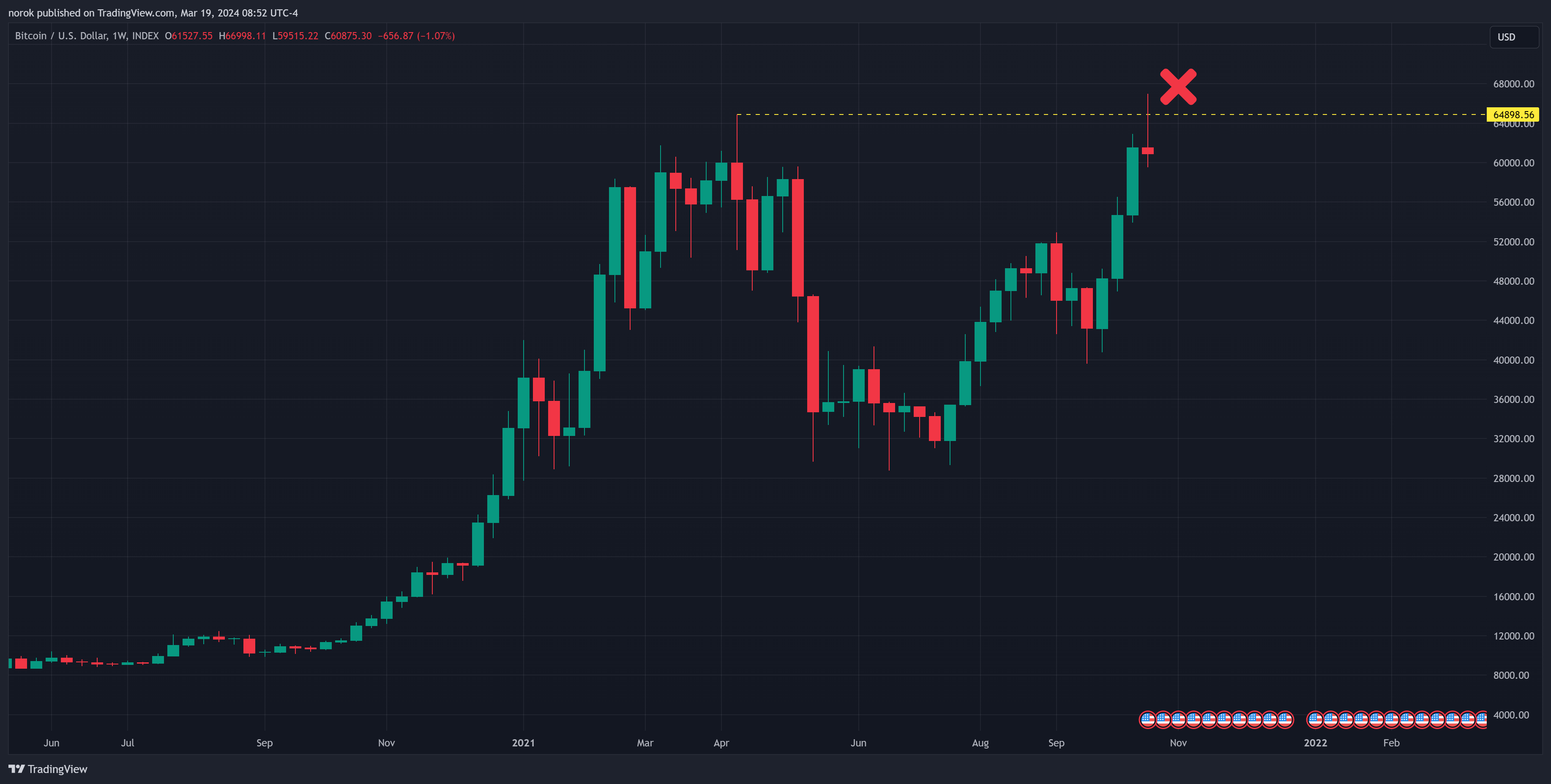 INDEX:BTCUSD Chart Image by norok
