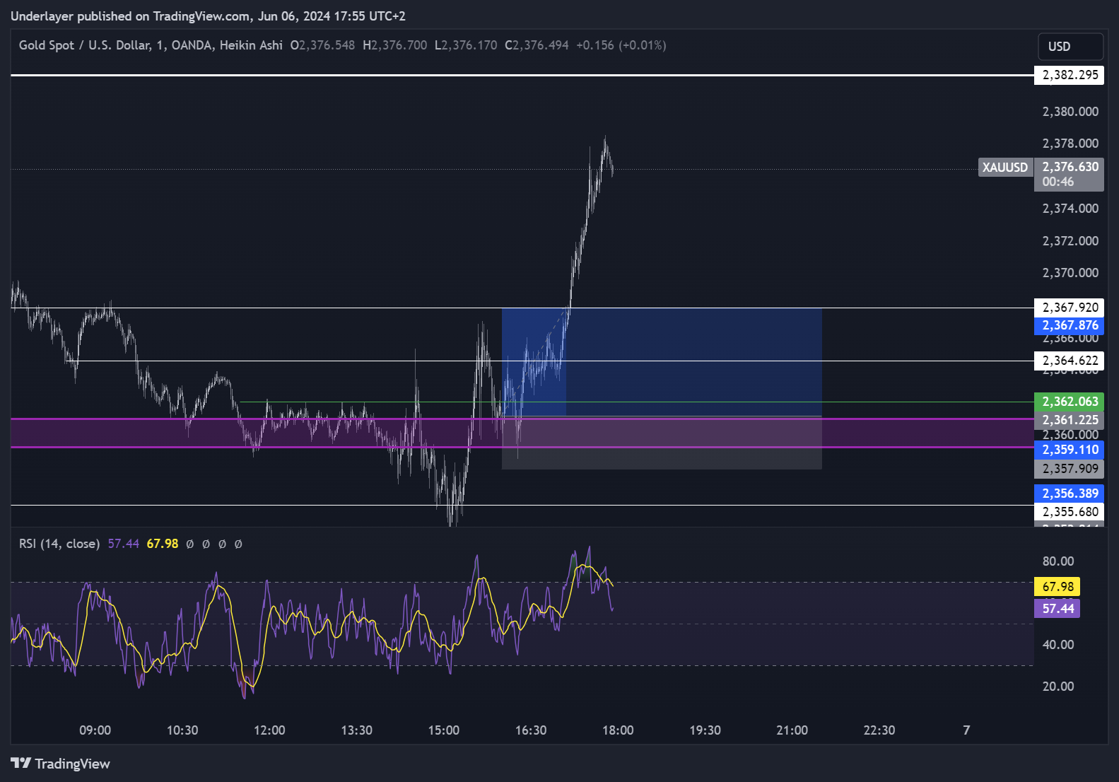 OANDA:XAUUSD Chart Image by Heaven10