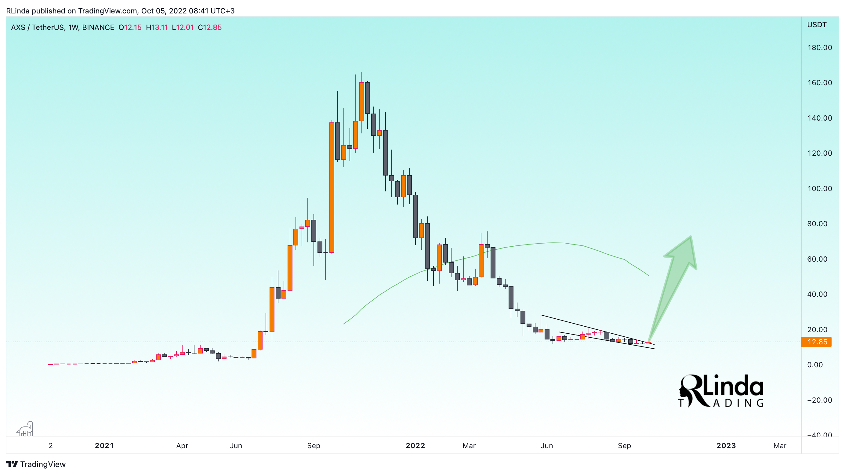 BINANCE:AXSUSDT Chart Image by RLinda