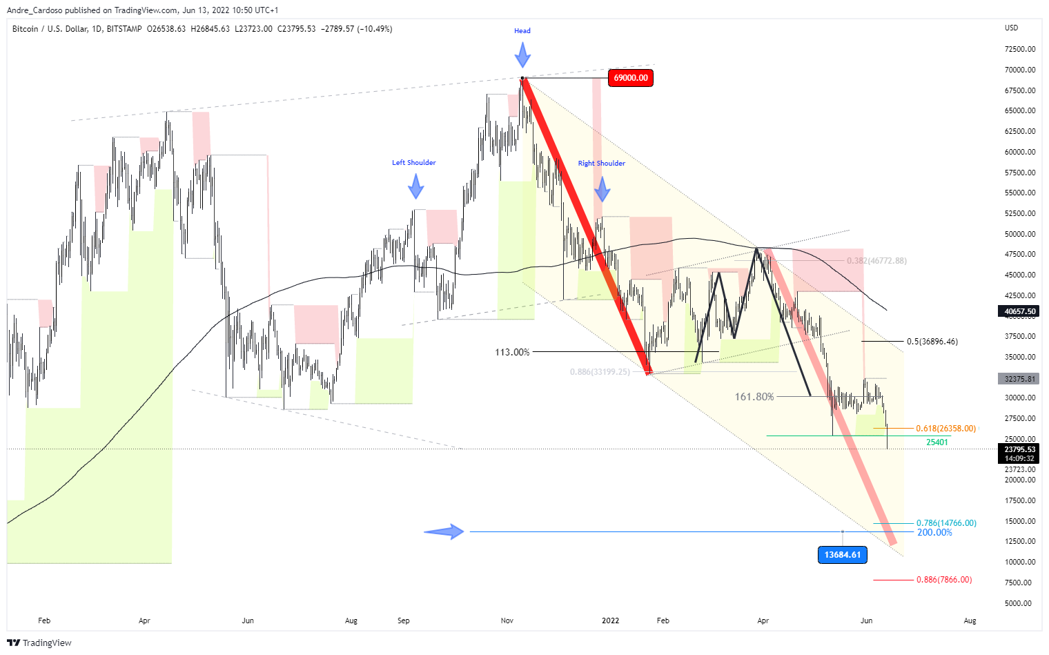 BITSTAMP:BTCUSD Chart Image by Andre_Cardoso