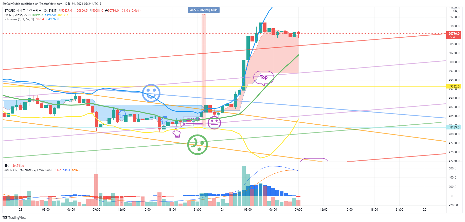 BYBIT:BTCUSD ภาพชาร์ต โดย BitCoinGuide