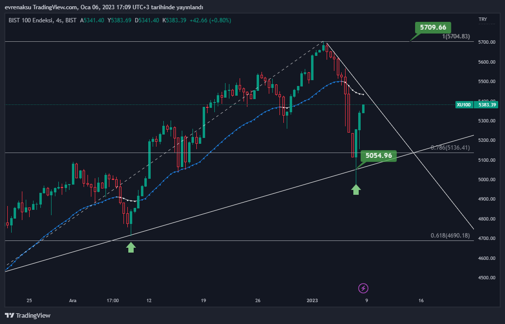 BIST:XU100 Chart Image by evrenaksu