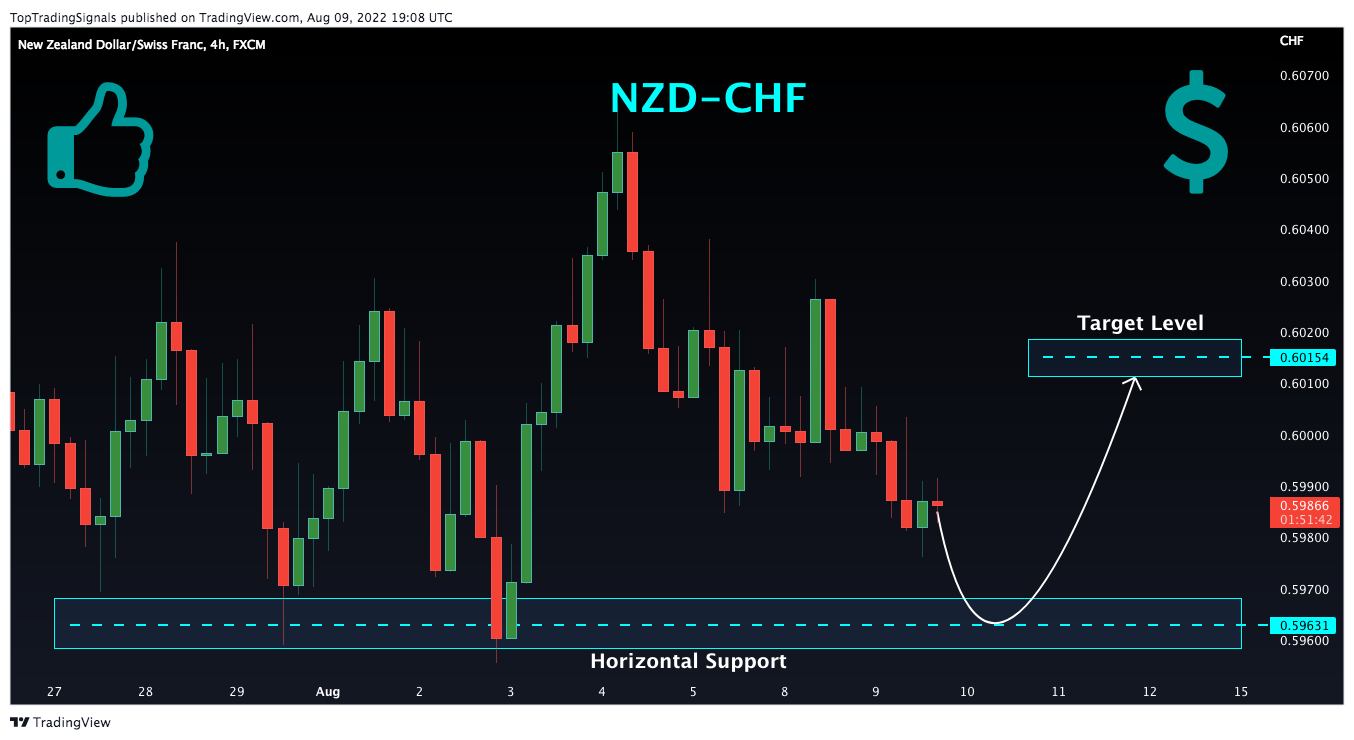 FX:NZDCHF Image du graphique par TopTradingSignals