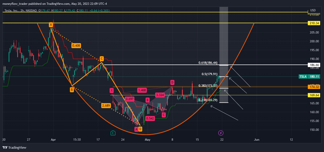 NASDAQ:TSLA Chart Image by moneyflow_trader
