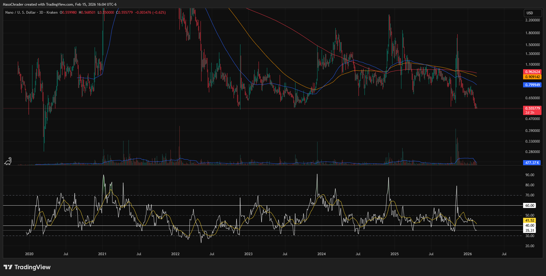 KRAKEN:NANOUSD Chart Image by MasoChrader