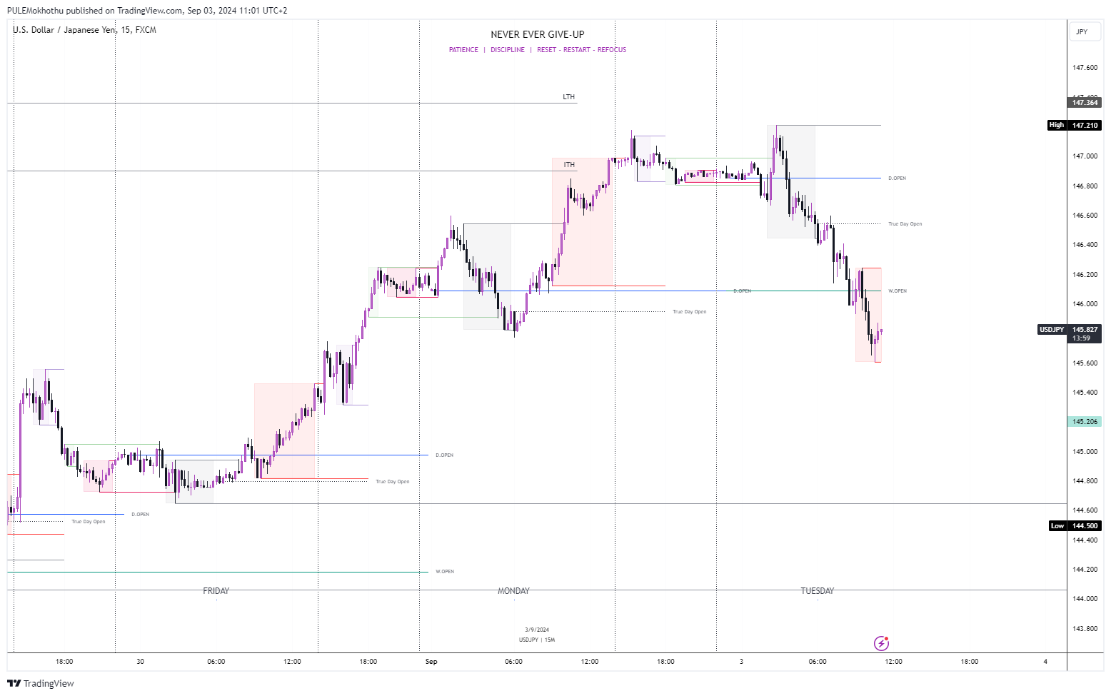 FX:USDJPY Chart Image by PULEMokhothu