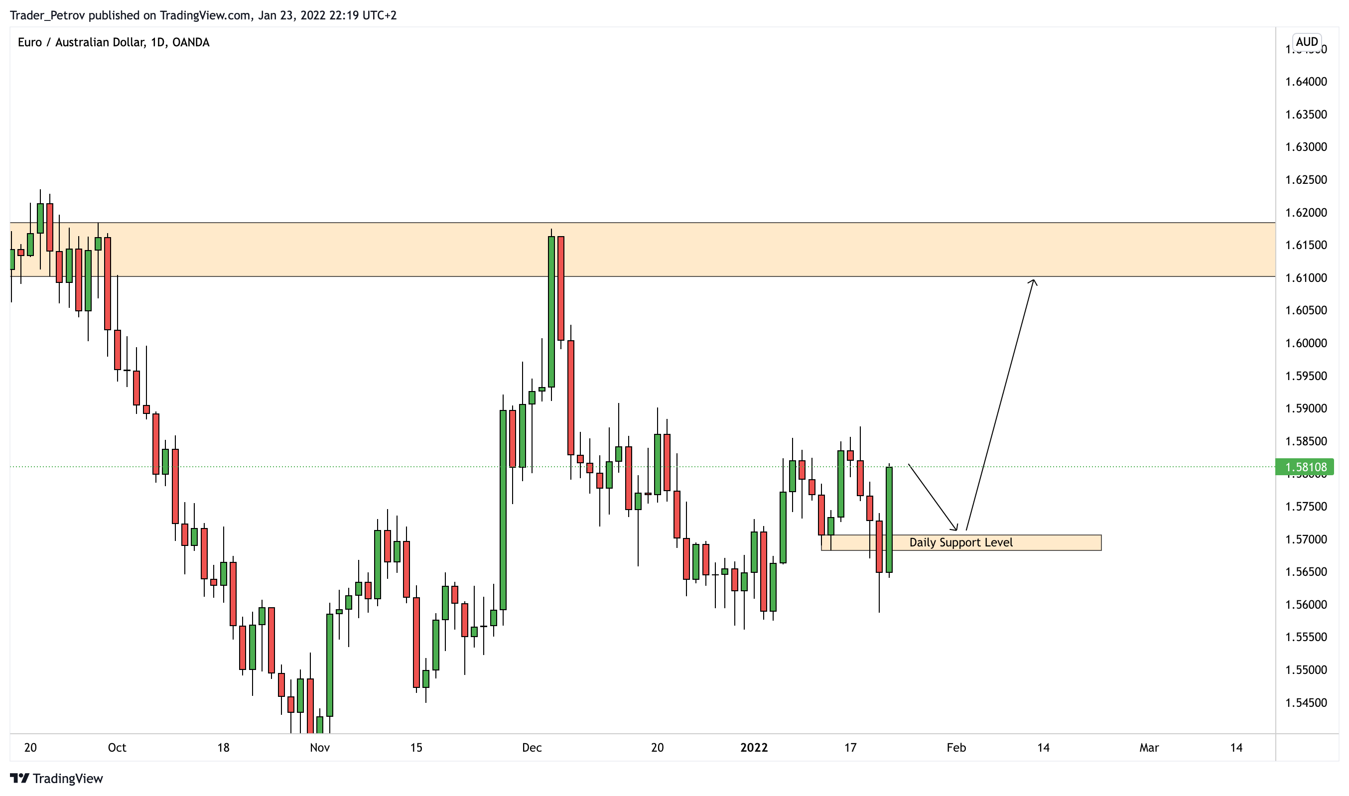 pepstrades tarafından OANDA:EURAUD Grafik Görseli