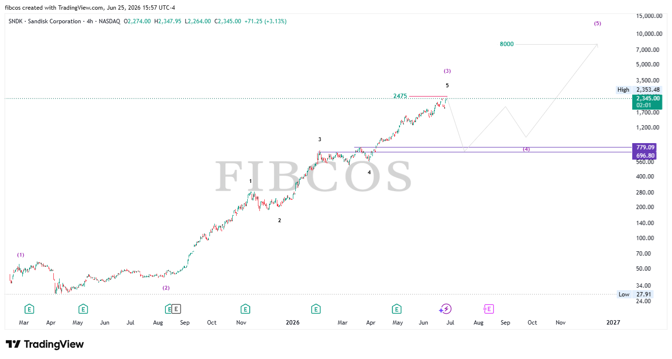 BATS:SNDK Chart Image by fibcos