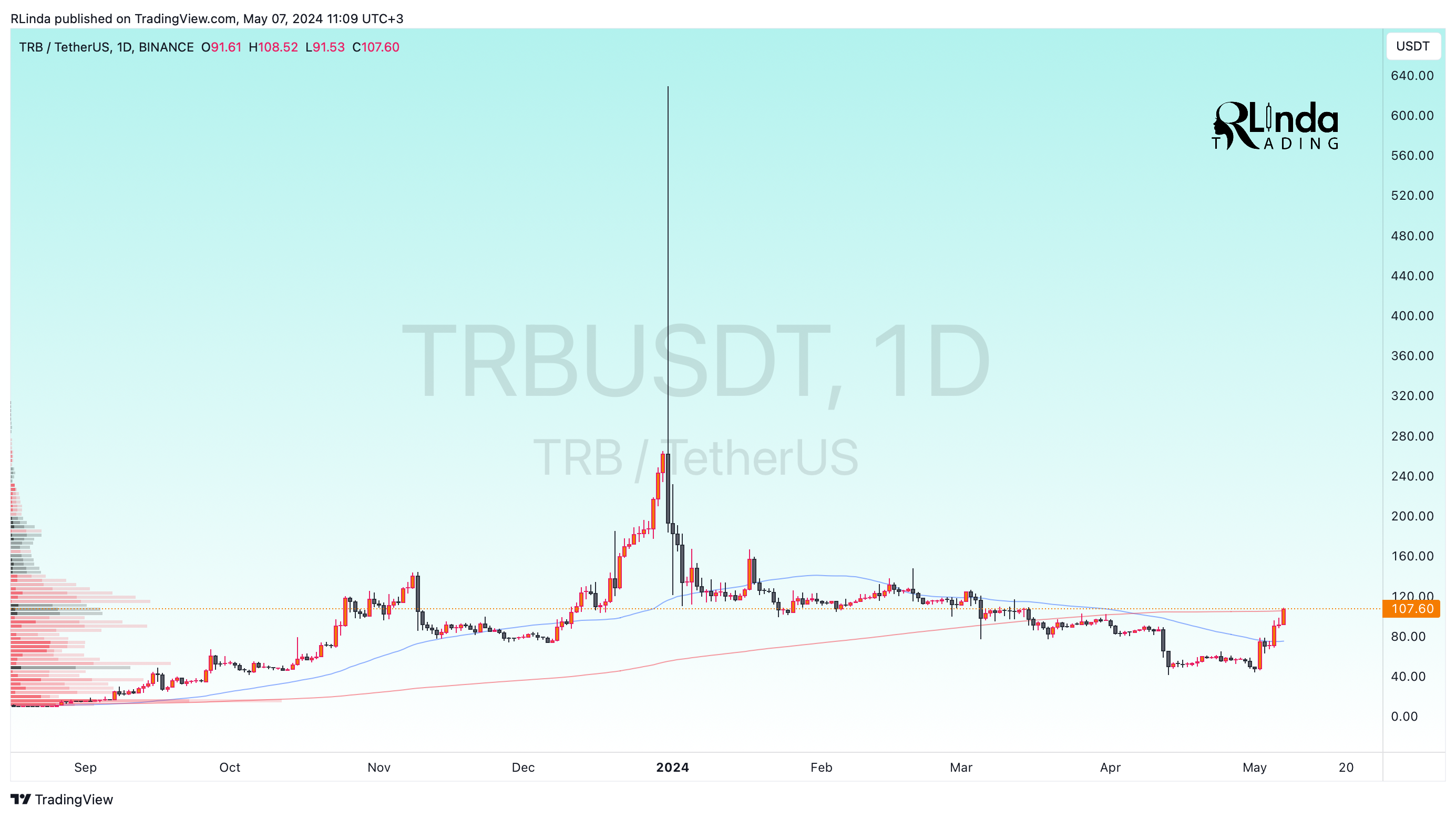 BINANCE:TRBUSDT Chart Image by RLinda