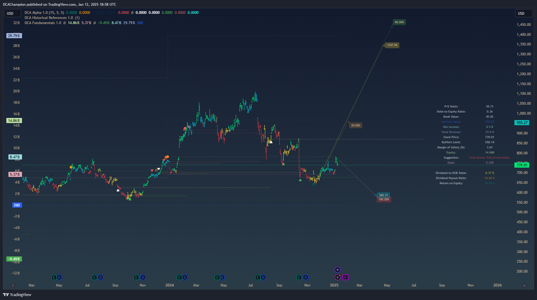 BATS:ASML Chart Image by DCAlpha