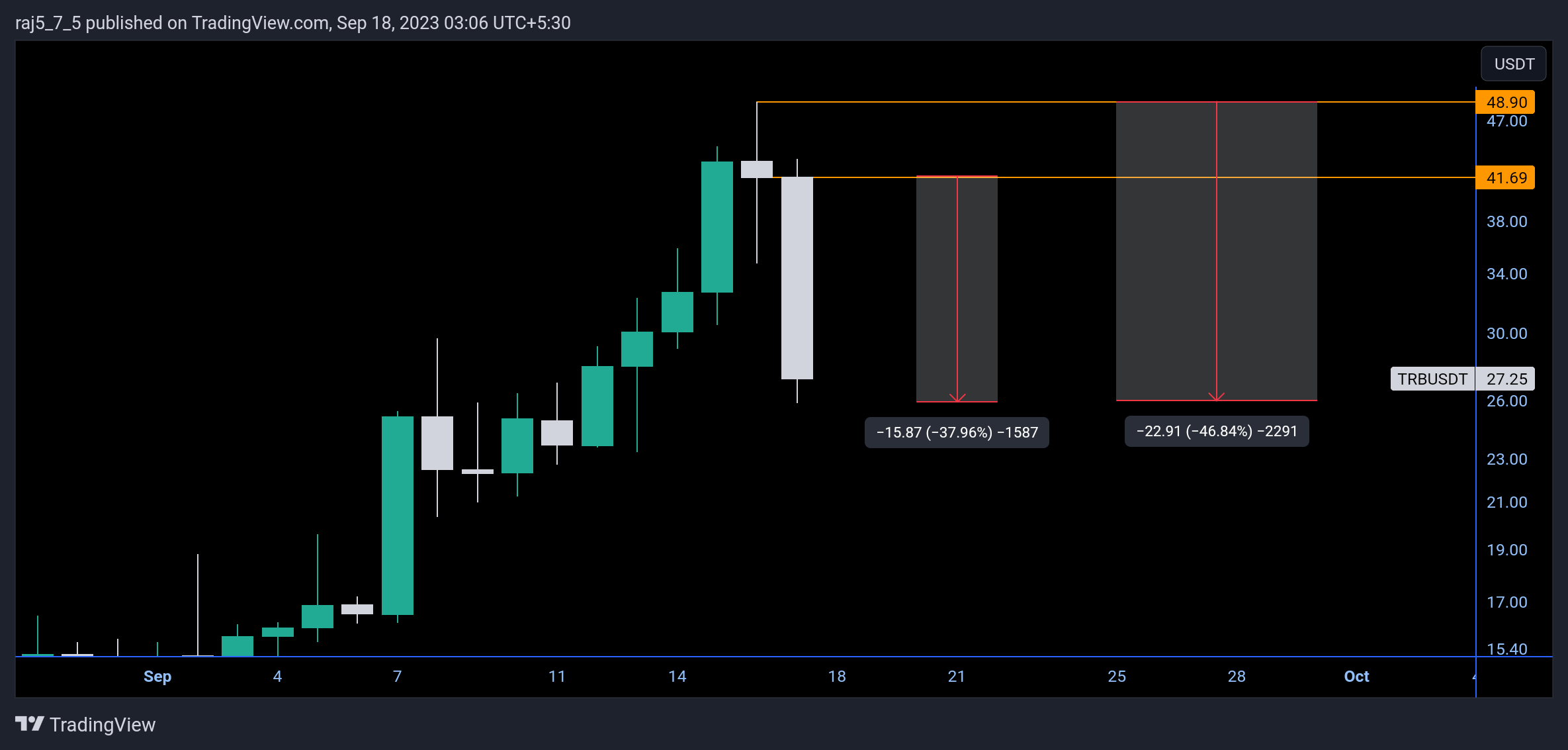 BINANCE:TRBUSDT Chart Image by vrvstick